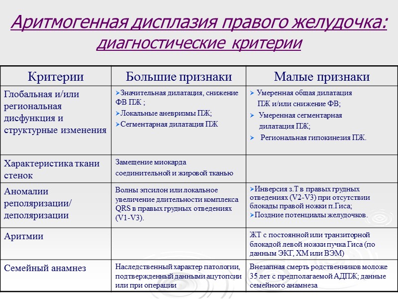 Аритмогенная дисплазия правого желудочка: диагностические критерии
